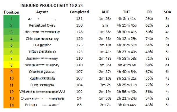 IN-BOUND DAILY PRODUCTIVITY