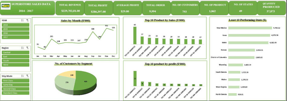 SALES ANALYSIS DASHBOARD
