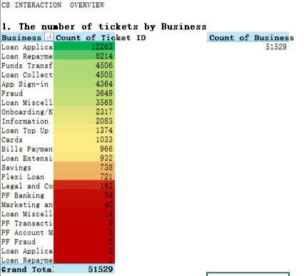 TICKET CATEGORIZATION